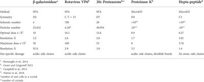 Analysis and comparison of electron radiation damage assessments in Cryo-EM by single particle analysis and micro-crystal electron diffraction